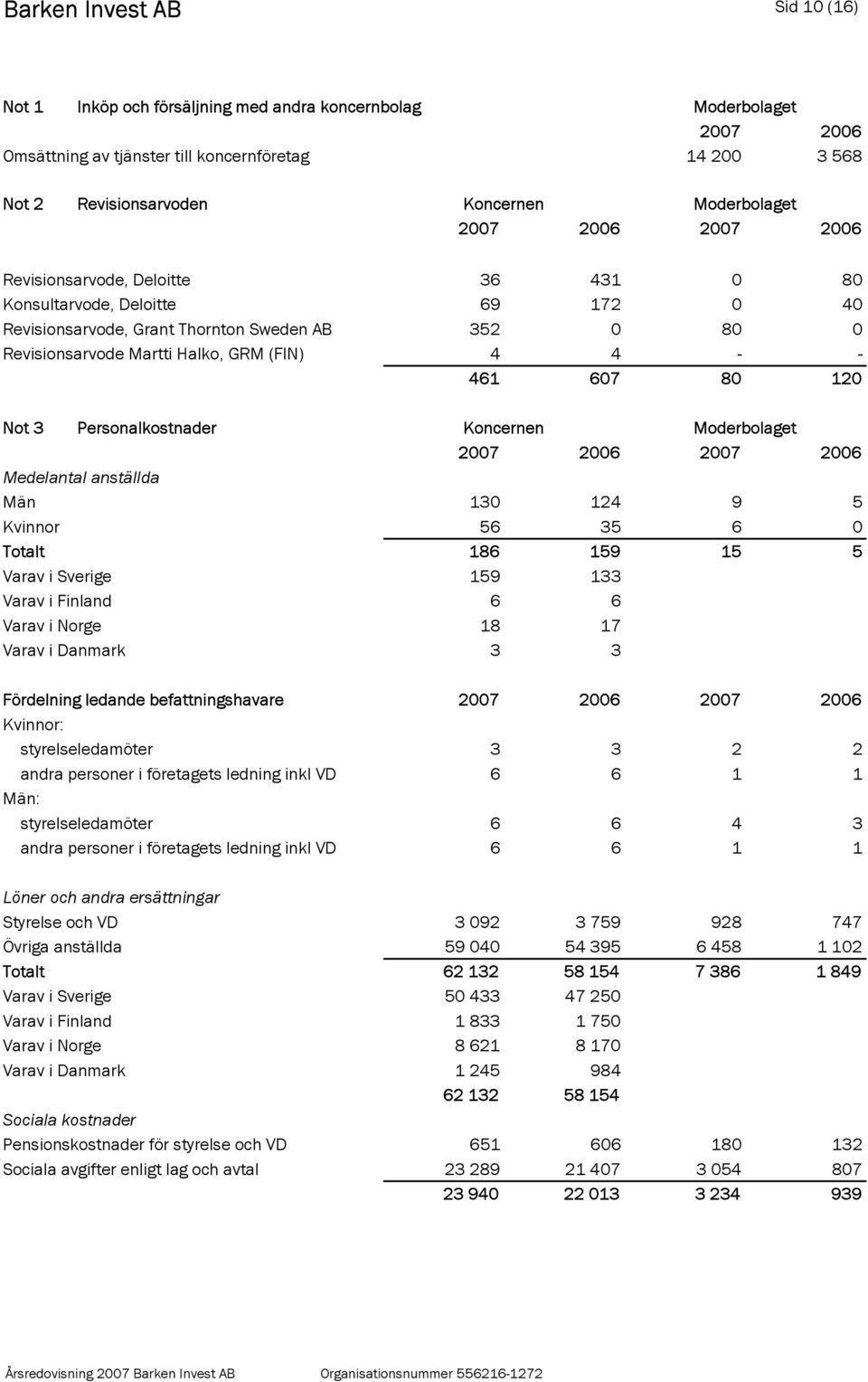 Personalkostnader 2007 2006 2007 2006 Medelantal anställda Män 130 124 9 5 Kvinnor 56 35 6 0 Totalt 186 159 15 5 Varav i Sverige 159 133 Varav i Finland 6 6 Varav i Norge 18 17 Varav i Danmark 3 3