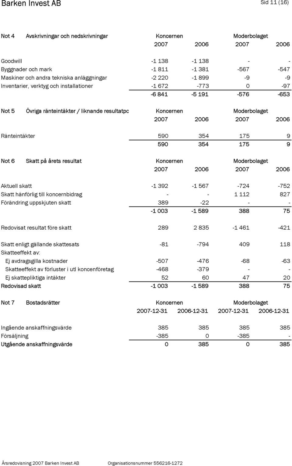 175 9 Not 6 Skatt på årets resultat 2007 2006 2007 2006 Aktuell skatt -1 392-1 567-724 -752 Skatt hänförlig till koncernbidrag - - 1 112 827 Förändring uppskjuten skatt 389-22 - - -1 003-1 589 388 75