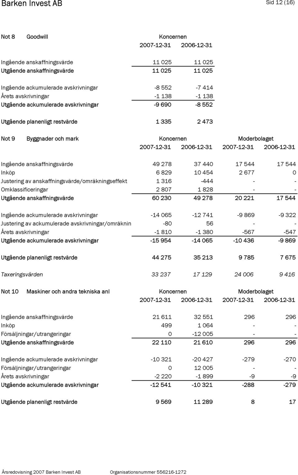 Ingående anskaffningsvärde 49 278 37 440 17 544 17 544 Inköp 6 829 10 454 2 677 0 Justering av anskaffningsvärde/omräkningseffekt 1 316-444 - - Omklassificeringar 2 807 1 828 - - Utgående