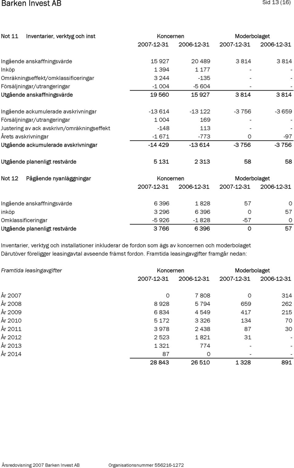 122-3 756-3 659 Försäljningar/utrangeringar 1 004 169 - - Justering av ack avskrivn/omräkningseffekt -148 113 - - Årets avskrivningar -1 671-773 0-97 Utgående ackumulerade avskrivningar -14 429-13