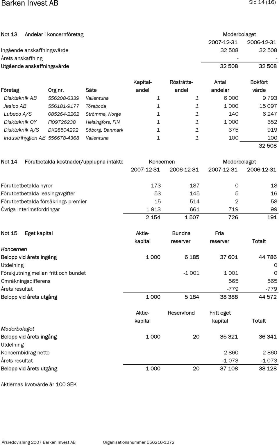 Säte andel andel andelar värde Diskteknik AB 556208-6339 Vallentuna 1 1 6 000 9 793 Jasico AB 556181-9177 Töreboda 1 1 1 000 15 097 Lubeco A/S 085264-2262 Strömme, Norge 1 1 140 6 247 Diskteknik OY