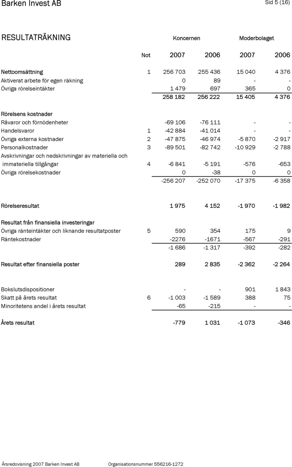 3-89 501-82 742-10 929-2 788 Avskrivningar och nedskrivningar av materiella och immateriella tillgångar 4-6 841-5 191-576 -653 Övriga rörelsekostnader 0-38 0 0-256 207-252 070-17 375-6 358