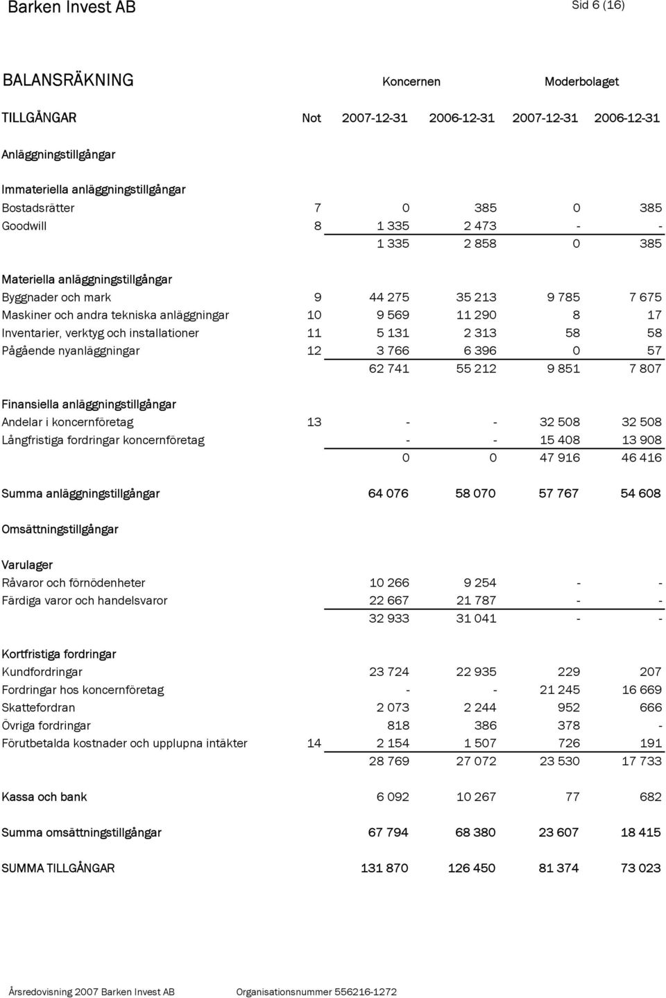 installationer 11 5 131 2 313 58 58 Pågående nyanläggningar 12 3 766 6 396 0 57 62 741 55 212 9 851 7 807 Finansiella anläggningstillgångar Andelar i koncernföretag 13 - - 32 508 32 508 Långfristiga