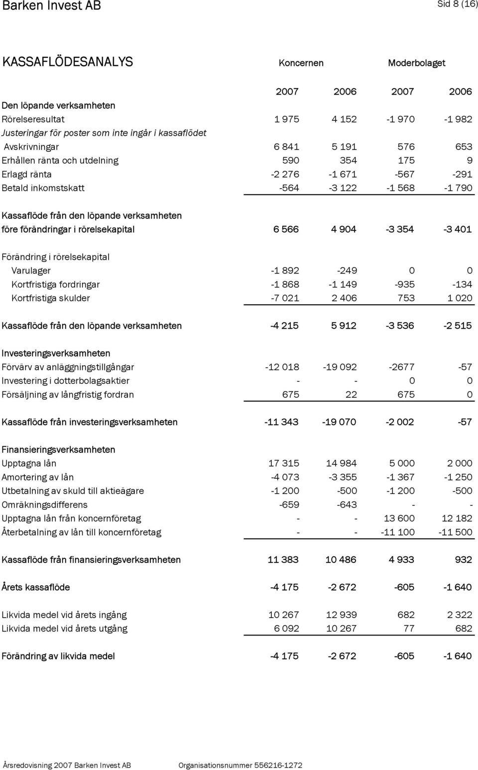 rörelsekapital 6 566 4 904-3 354-3 401 Förändring i rörelsekapital Varulager -1 892-249 0 0 Kortfristiga fordringar -1 868-1 149-935 -134 Kortfristiga skulder -7 021 2 406 753 1 020 Kassaflöde från