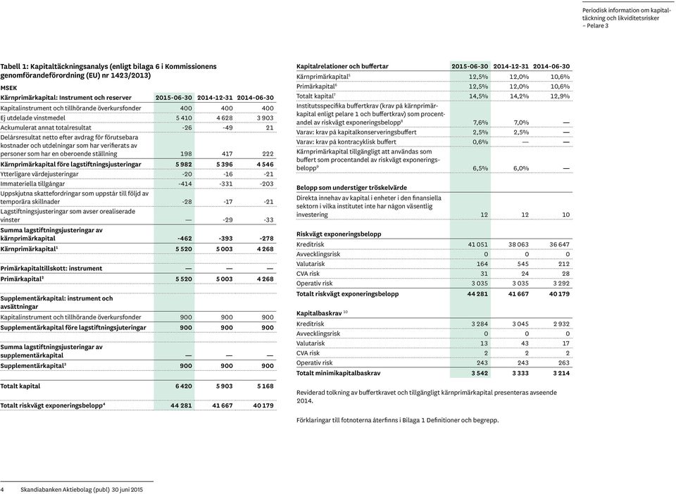 kostnader och utdelningar som har verifierats av personer som har en oberoende ställning 198 417 222 Kärnprimärkapital före lagstiftningsjusteringar 5 982 5 396 4 546 Ytterligare värdejusteringar