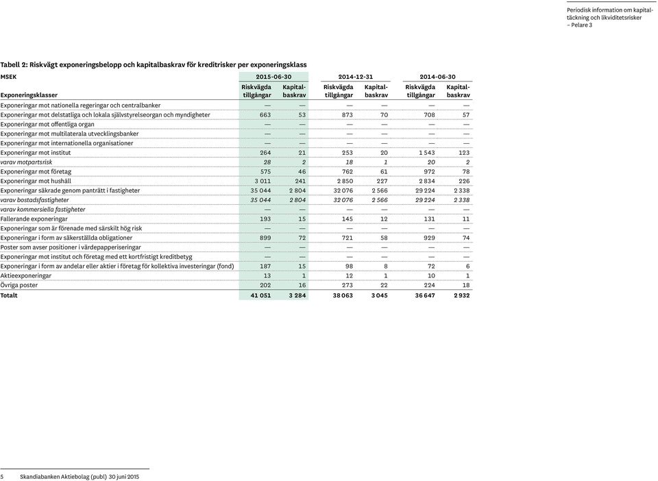 663 53 873 70 708 57 Exponeringar mot offentliga organ Exponeringar mot multilaterala utvecklingsbanker Exponeringar mot internationella organisationer Exponeringar mot institut 264 21 253 20 1 543