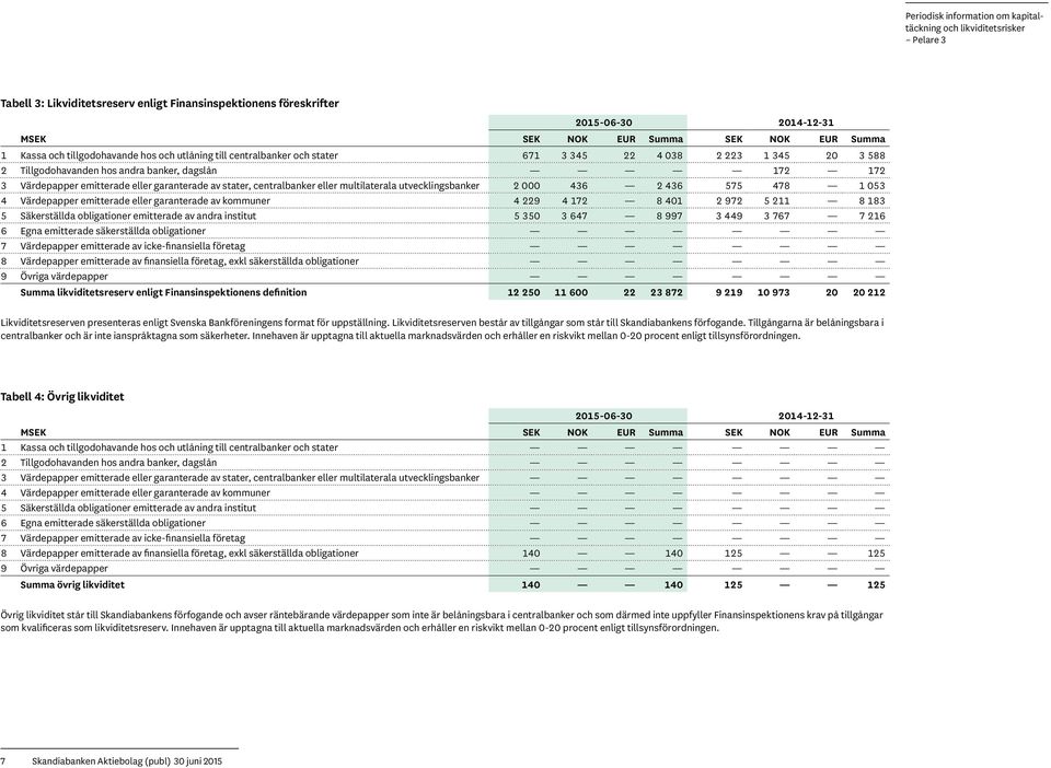 utvecklingsbanker 2 000 436 2 436 575 478 1 053 4 Värdepapper emitterade eller garanterade av kommuner 4 229 4 172 8 401 2 972 5 211 8 183 5 Säkerställda obligationer emitterade av andra institut 5