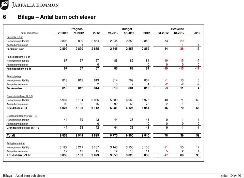 84-19 -15-17 Förskoleklass Hemkommun Järfälla 813 812 813 814 799 807-1 13 6 Annan hemkommun 3 2 5 2 4-2 -2-2 Förskoleklass 816 812 814 819 801 810-3 11 4 Grundskoleelever åk 1-9 Hemkommun Järfälla 5