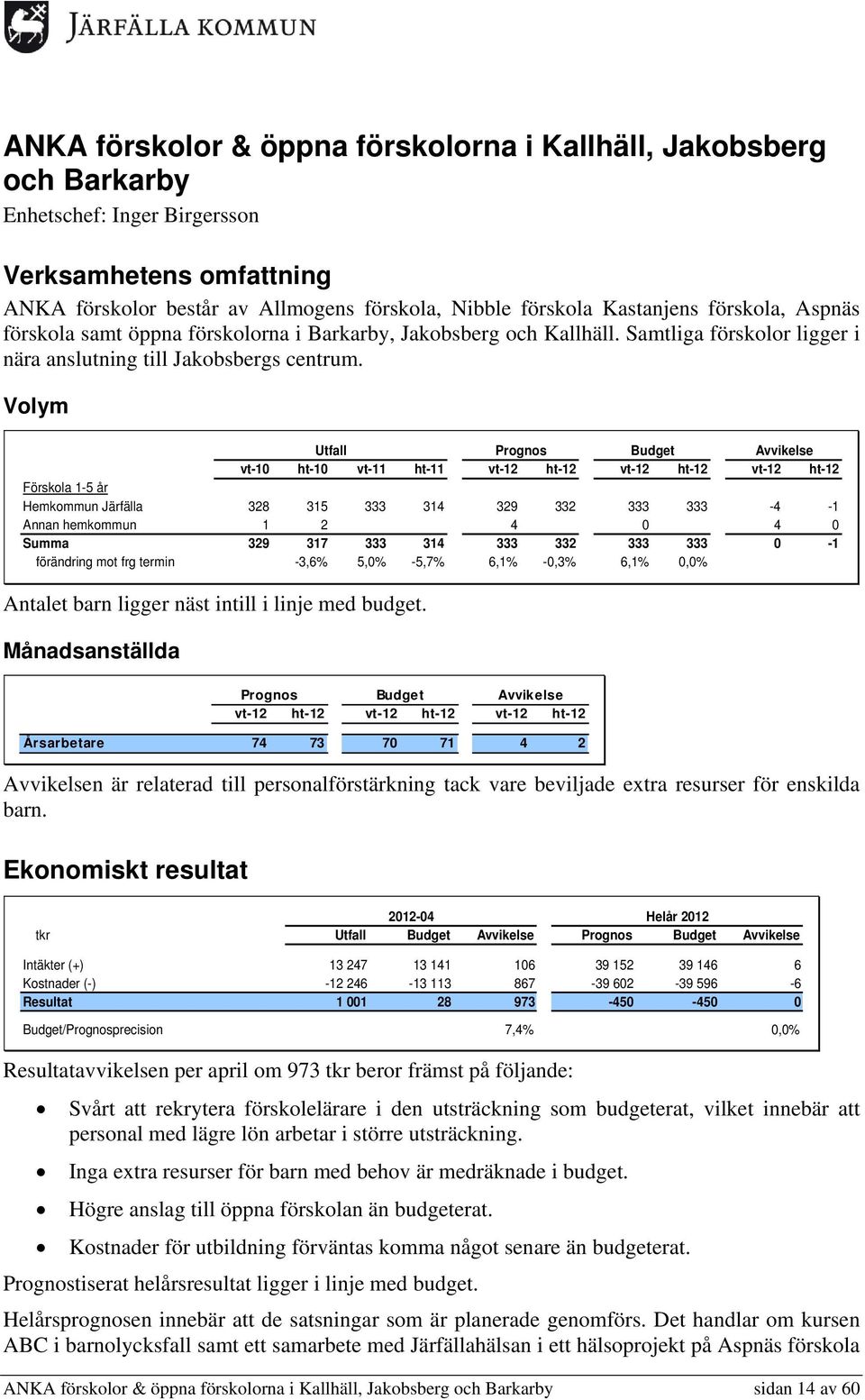 Volym Utfall vt-10 ht-10 vt-11 ht-11 Förskola 1-5 år Hemkommun Järfälla 328 315 333 314 329 332 333 333-4 -1 Annan hemkommun 1 2 4 0 4 0 Summa 329 317 333 314 333 332 333 333 0-1 förändring mot frg