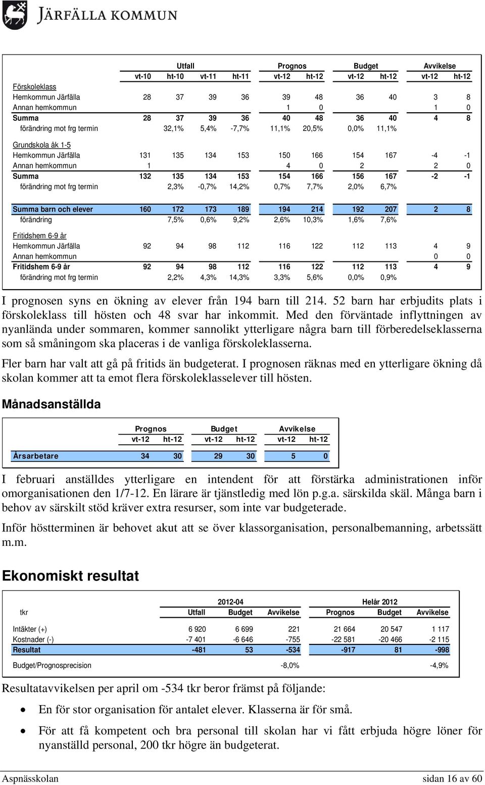 14,2% 0,7% 7,7% 2,0% 6,7% Summa barn och elever 160 172 173 189 194 214 192 207 2 8 förändring 7,5% 0,6% 9,2% 2,6% 10,3% 1,6% 7,6% Fritidshem 6-9 år Hemkommun Järfälla 92 94 98 112 116 122 112 113 4