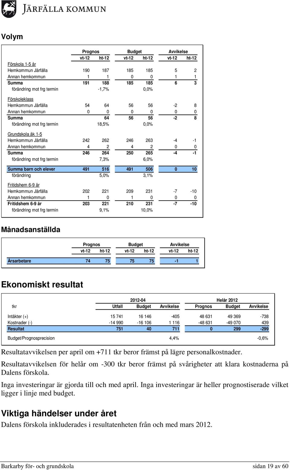 -1 förändring mot frg termin 0,0% 7,3% 0,0% 6,0% Summa barn och elever 491 516 491 506 0 10 förändring 0,0% 5,0% 0,0% 3,1% Fritidshem 6-9 år Hemkommun Järfälla 202 221 209 231-7 -10 Annan hemkommun 1