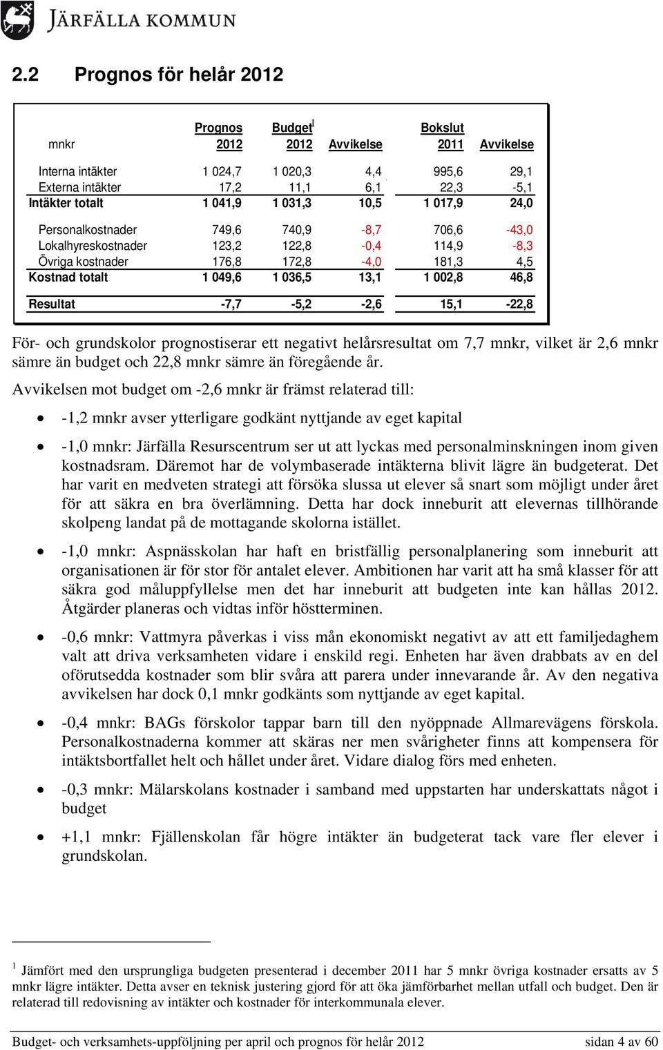 13,1 1 002,8 46,8 Resultat -7,7-5,2-2,6 15,1-22,8 1 För- och grundskolor prognostiserar ett negativt helårsresultat om 7,7 mnkr, vilket är 2,6 mnkr sämre än budget och 22,8 mnkr sämre än föregående