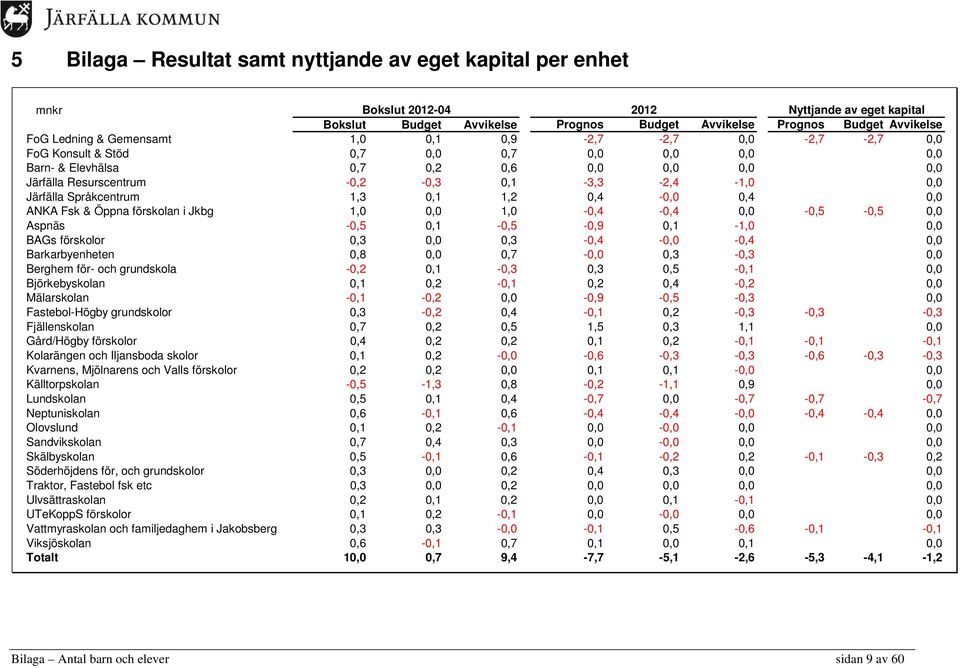 & Öppna förskolan i Jkbg 1,0 0,0 1,0-0,4-0,4 0,0-0,5-0,5 0,0 Aspnäs -0,5 0,1-0,5-0,9 0,1-1,0 0,0 BAGs förskolor 0,3 0,0 0,3-0,4-0,0-0,4 0,0 Barkarbyenheten 0,8 0,0 0,7-0,0 0,3-0,3 0,0 Berghem för-