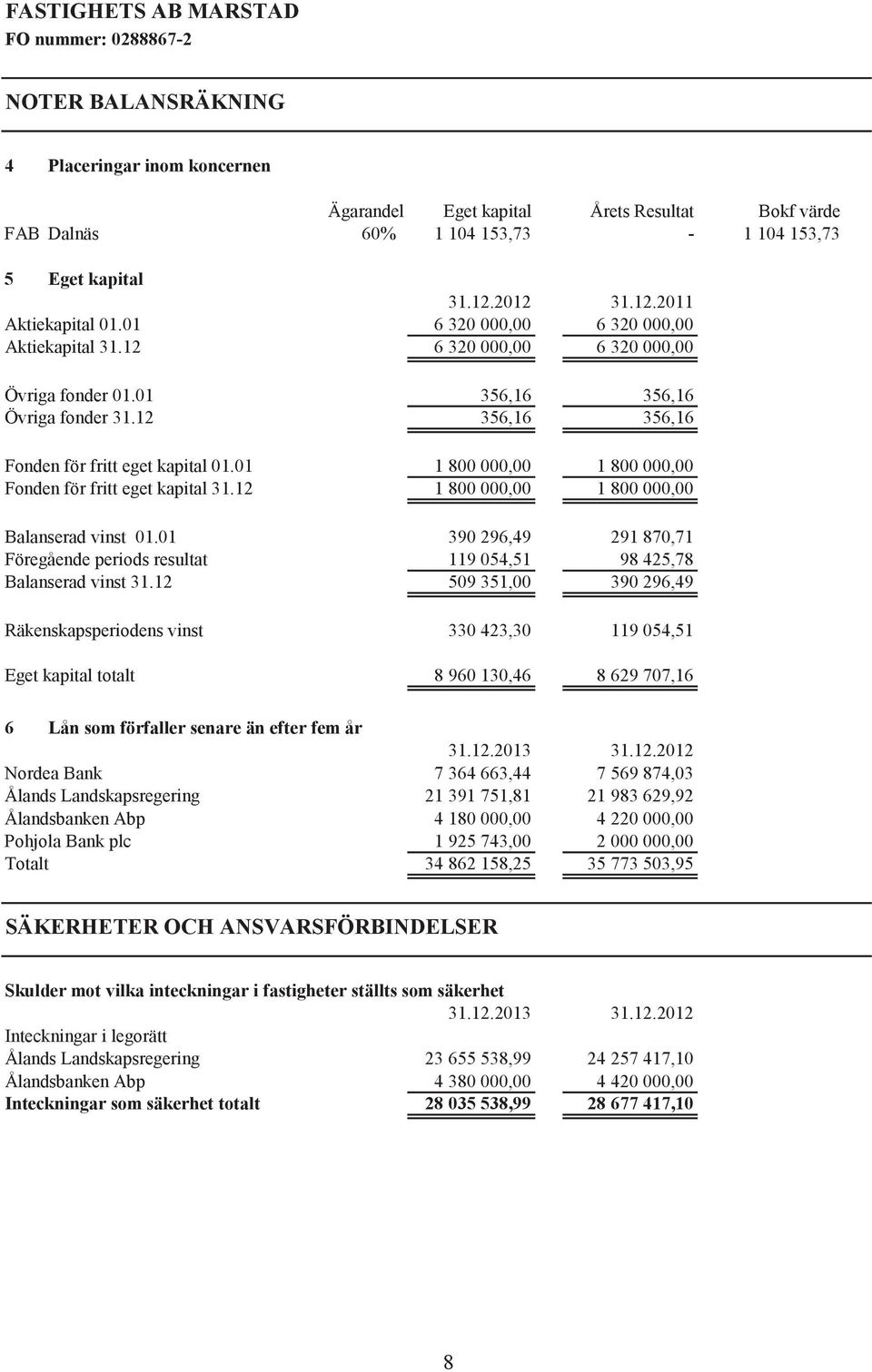 12 356,16 356,16 Fonden för fritt eget kapital 01.01 1 800 000,00 1 800 000,00 Fonden för fritt eget kapital 31.12 1 800 000,00 1 800 000,00 Balanserad vinst 01.