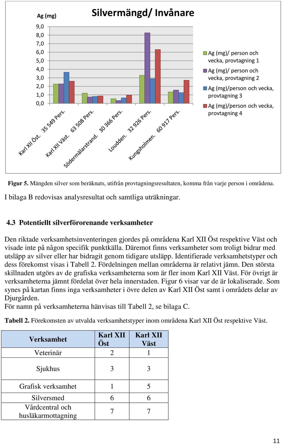 I bilaga B redovisas analysresultat och samtliga uträkningar. 4.