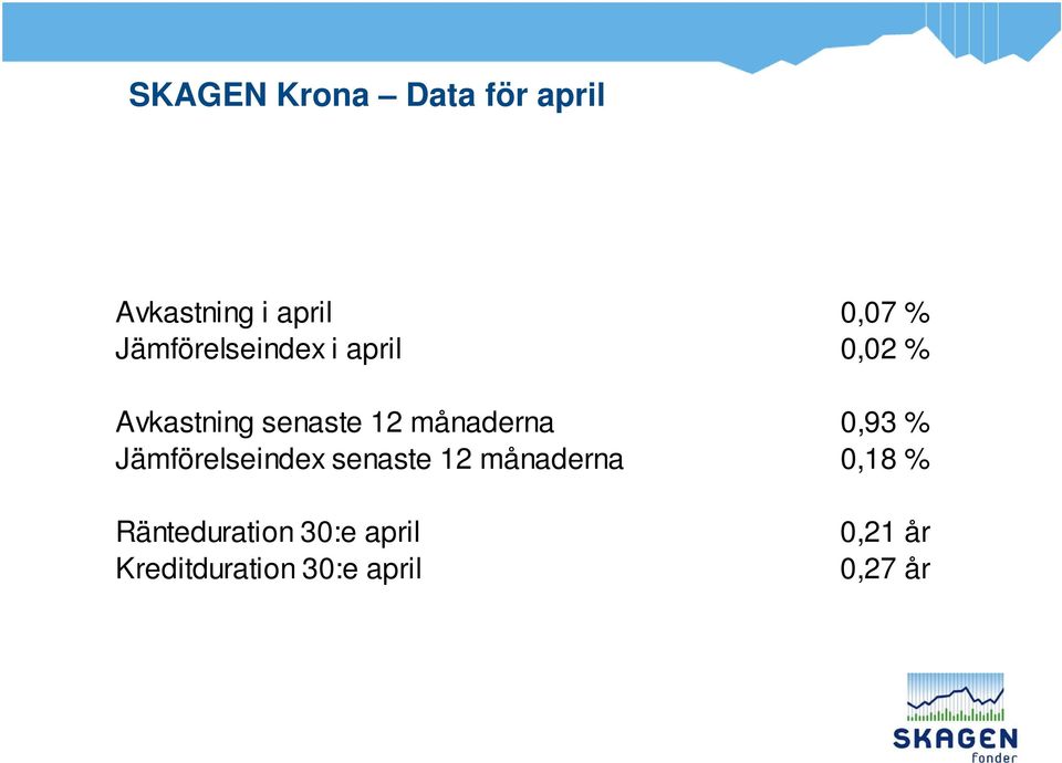 månaderna 0,93 % Jämförelseindex senaste 12 månaderna 0,18