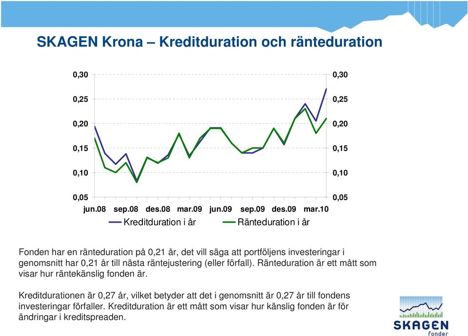 till nästa räntejustering (eller förfall). Ränteduration är ett mått som visar hur räntekänslig fonden är.