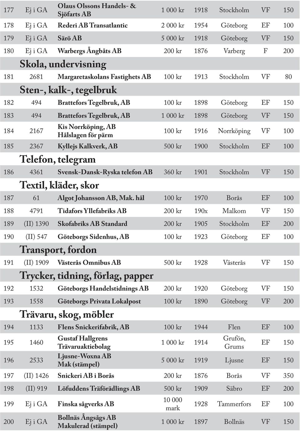 100 kr 1898 Göteborg EF 150 183 494 Brattefors Tegelbruk, AB 1 000 kr 1898 Göteborg VF 150 184 2167 Kis Norrköping, AB Hålslagen för pärm 100 kr 1916 Norrköping VF 100 185 2367 Kyllejs Kalkverk, AB