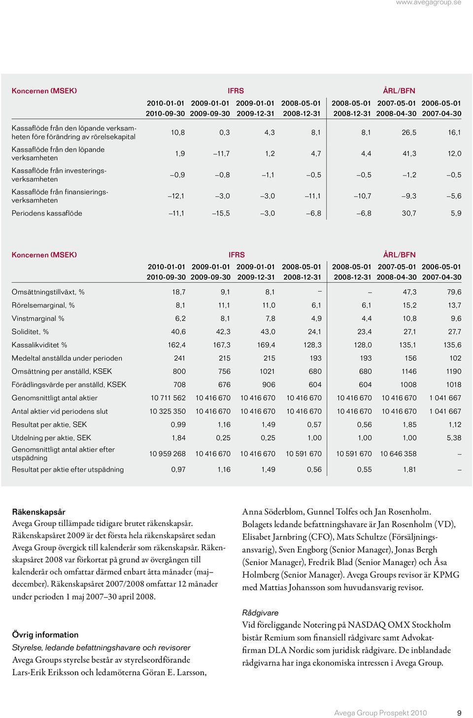 8,1 26,5 16,1 1,9 11,7 1,2 4,7 4,4 41,3 12,0 0,9 0,8 1,1 0,5 0,5 1,2 0,5 12,1 3,0 3,0 11,1 10,7 9,3 5,6 Periodens kassaflöde 11,1 15,5 3,0 6,8 6,8 30,7 5,9 Koncernen (MSEK) IFRS ÅRL/BFN 2010-01-01