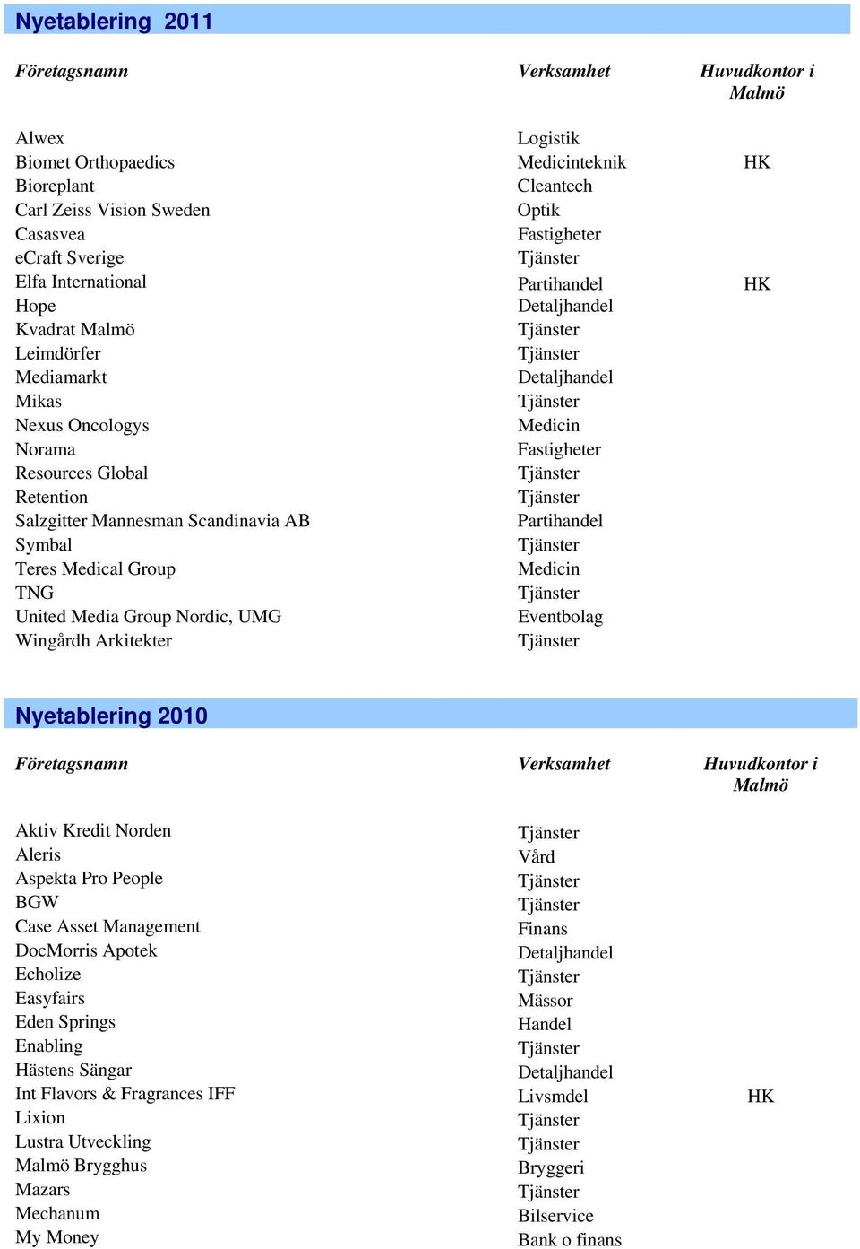 Group Nordic, UMG Eventbolag Wingårdh Arkitekter Nyetablering 2010 Aktiv Kredit Norden Aleris Vård Aspekta Pro People BGW Case Asset Management DocMorris Apotek Echolize