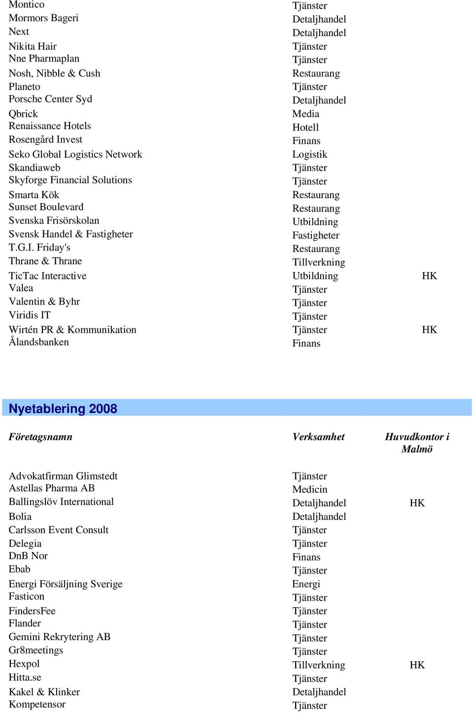 Friday's Thrane & Thrane Tillverkning TicTac Interactive Utbildning HK Valea Valentin & Byhr Viridis IT Wirtén PR & Kommunikation HK Ålandsbanken Nyetablering 2008 Advokatfirman Glimstedt