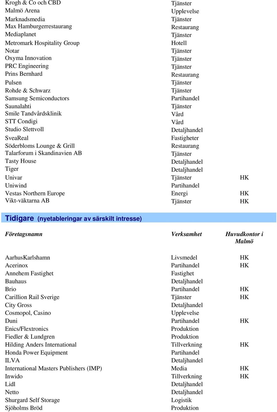 Northern Europe Energi HK Vikt-väktarna AB HK Tidigare (nyetableringar av särskilt intresse) AarhusKarlshamn Livsmedel HK Acerinox HK Annehem Fastighet Fastighet Bauhaus Brio HK Carillion Rail