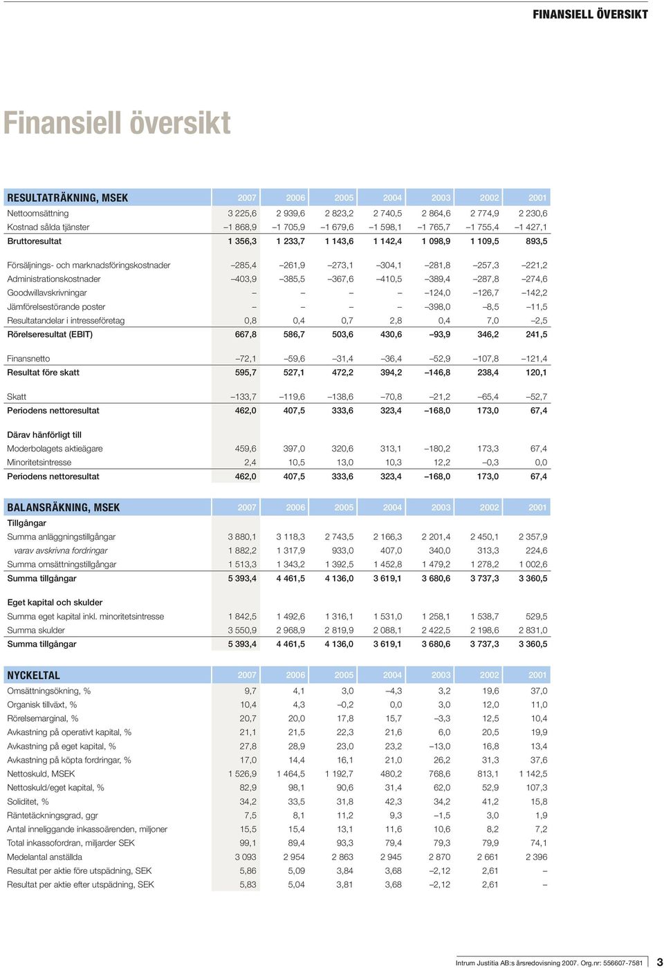 221,2 Administrationskostnader 403,9 385,5 367,6 410,5 389,4 287,8 274,6 Goodwillavskrivningar 124,0 126,7 142,2 Jämförelsestörande poster 398,0 8,5 11,5 Resultatandelar i intresseföretag 0,8 0,4 0,7