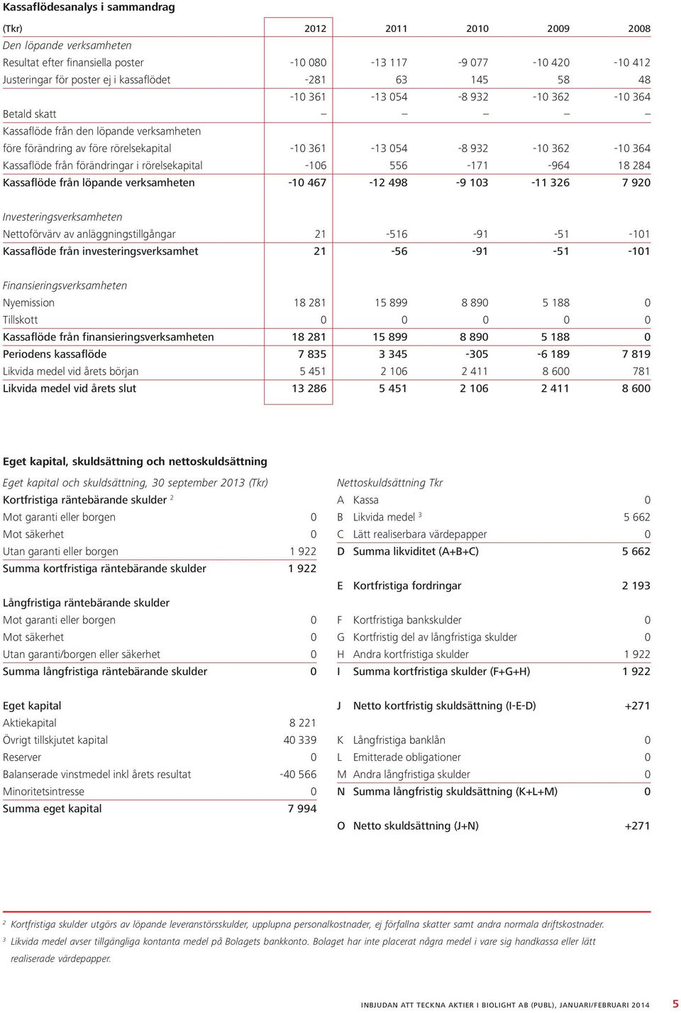 förändringar i rörelsekapital -106 556-171 -964 18 284 Kassaflöde från löpande verksamheten -10 467-12 498-9 103-11 326 7 920 Investeringsverksamheten Nettoförvärv av anläggningstillgångar 21-516