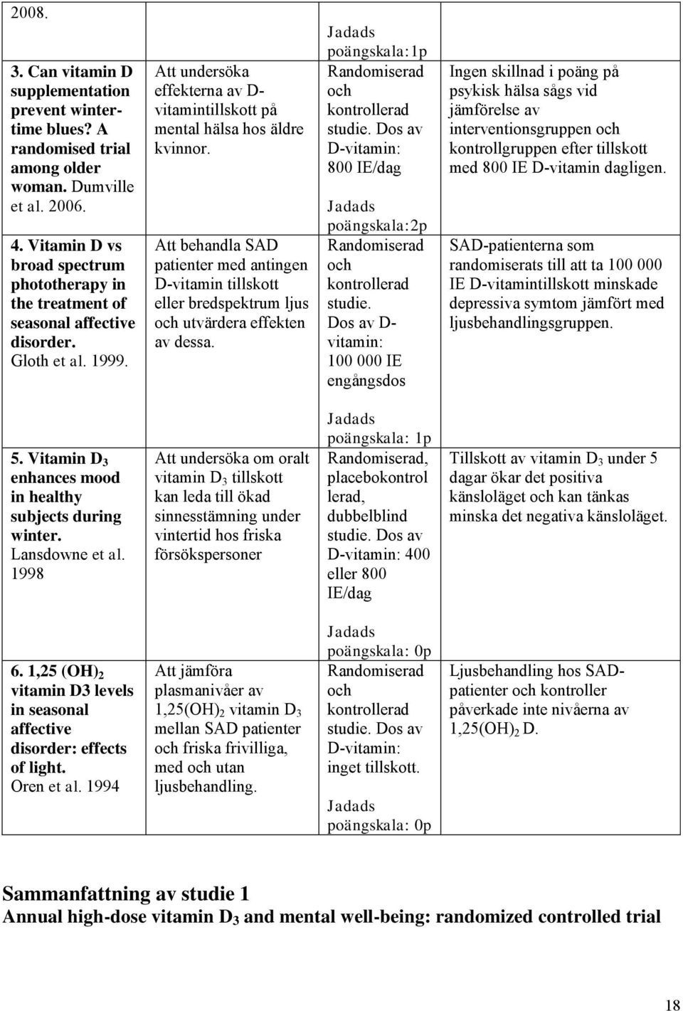 Att behandla SAD patienter med antingen D-vitamin tillskott eller bredspektrum ljus och utvärdera effekten av dessa. Jadads poängskala:1p Randomiserad och kontrollerad studie.