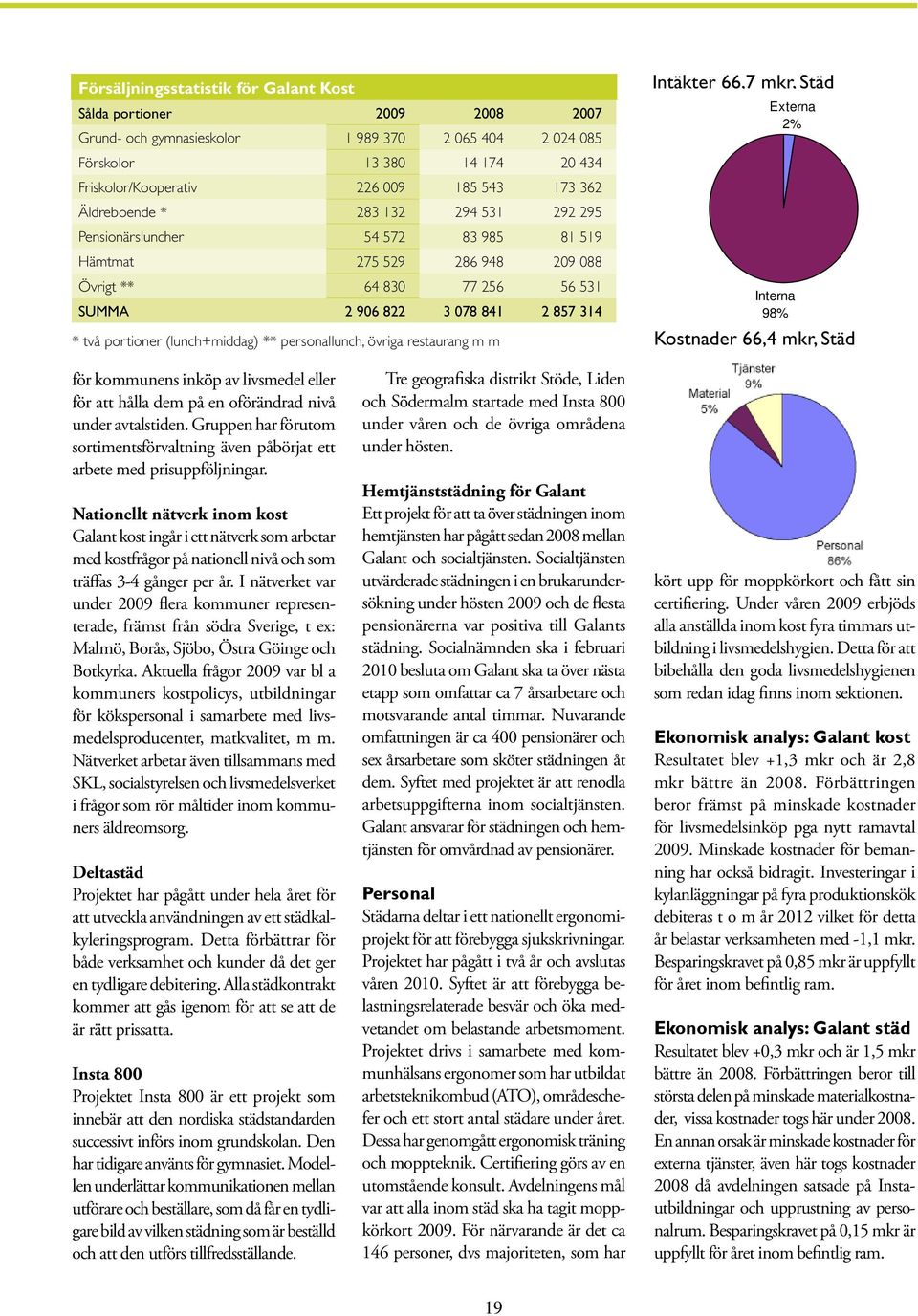 (lunch+middag) ** personallunch, övriga restaurang m m Intäkter 66,7 mkr, Städ Externa 2% Interna 98% Kostnader 66,4 mkr, Städ för kommunens inköp av livsmedel eller för att hålla dem på en