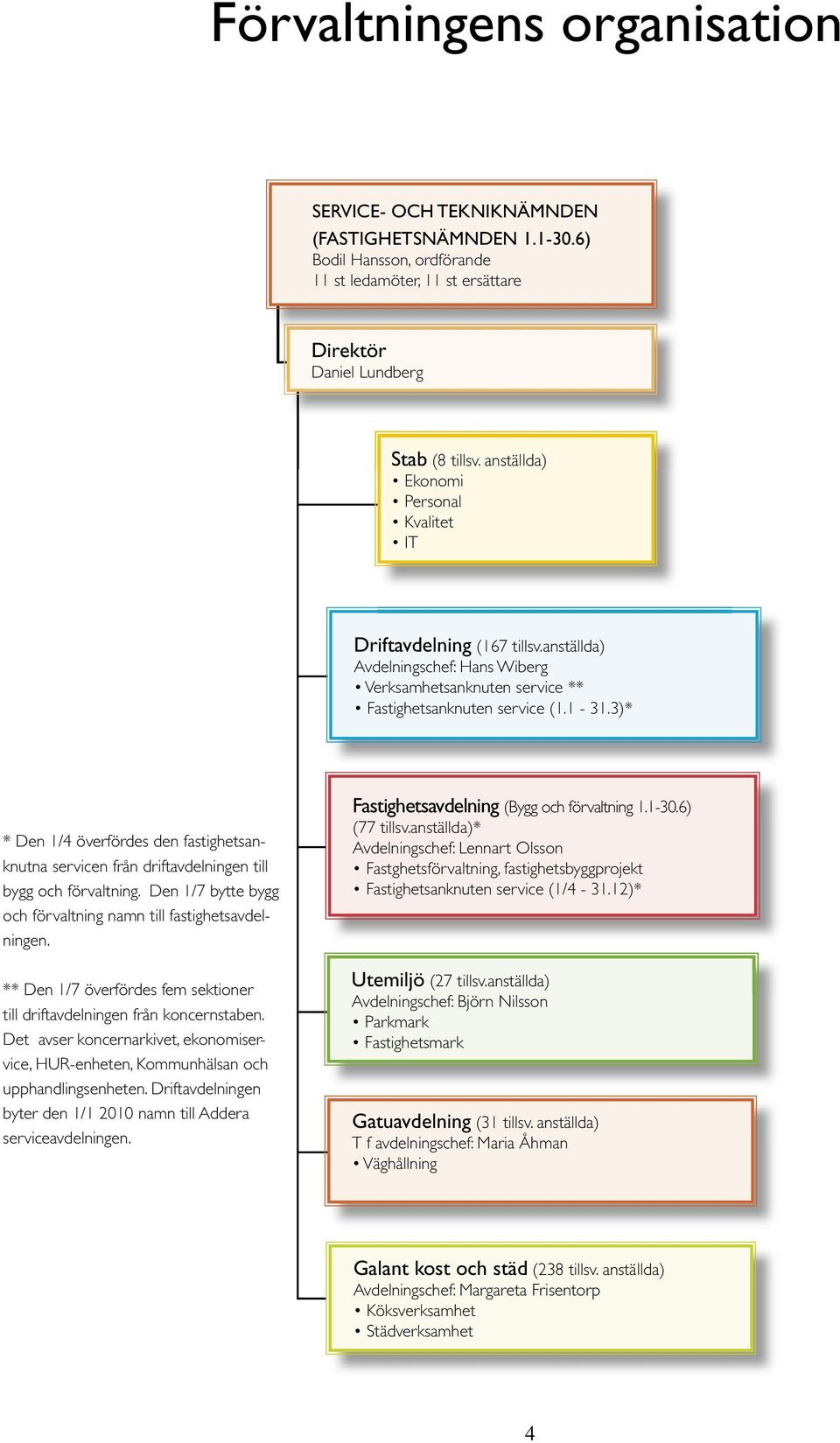 3)* * Den 1/4 överfördes den fastighetsanknutna servicen från driftavdelningen till bygg och förvaltning. Den 1/7 bytte bygg och förvaltning namn till fastighetsavdelningen.