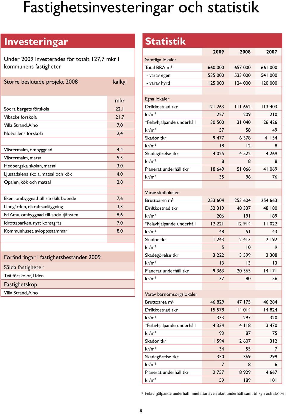 förskola 2,4 Västermalm, ombyggnad 4,4 Västermalm, matsal 5,3 Hedbergska skolan, matsal 3,0 Ljustadalens skola, matsal och kök 4,0 Opalen, kök och matsal 2,8 Eken, ombyggnad till särskilt boende 7,6