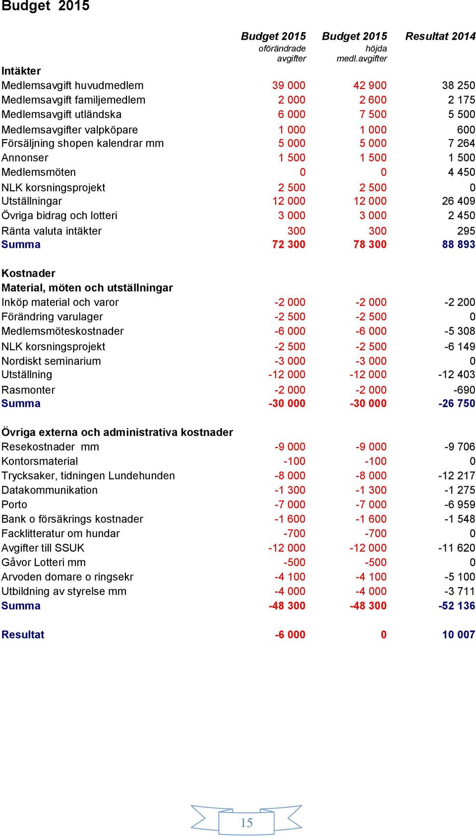 Försäljning shopen kalendrar mm 5 000 5 000 7 264 Annonser 1 500 1 500 1 500 Medlemsmöten 0 0 4 450 NLK korsningsprojekt 2 500 2 500 0 Utställningar 12 000 12 000 26 409 Övriga bidrag och lotteri 3