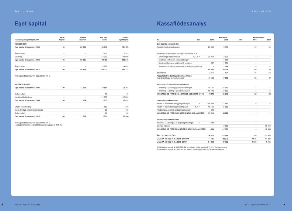 kapital 31 december 2009 100 89 825 90 420 180 345 Årets resultat 14 802 14 802 Eget kapital 31 december 2010 100 89 825 105 222 195 147 Aktiekapitalet består av 100 000 st aktier à 1 kr.