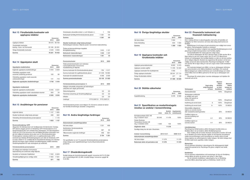 avseende avsättning pensioner 163 86 Förändring uppskjuten skatt avseende underavskrivningar 141 719 Oredovisade aktuariella vinster (+) och förluster (-) 1 706 Nettoskuld hänförlig till