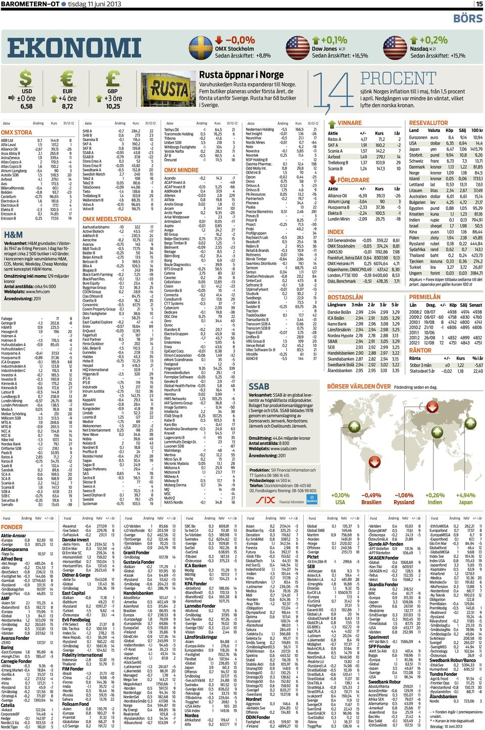 150,2-5 Atrium Ljungberg -3,4 90 3 Autoliv SDB 1,5 518,5 20 Axfood 4,1 279,1 14 Axis 1 173,5-2 BillerudKorsnäs -0,4 60,1-2 Boliden -0,8 93,7-23 Castellum -0,75 96,65 5 Electrolux A 1,6 181,6 2