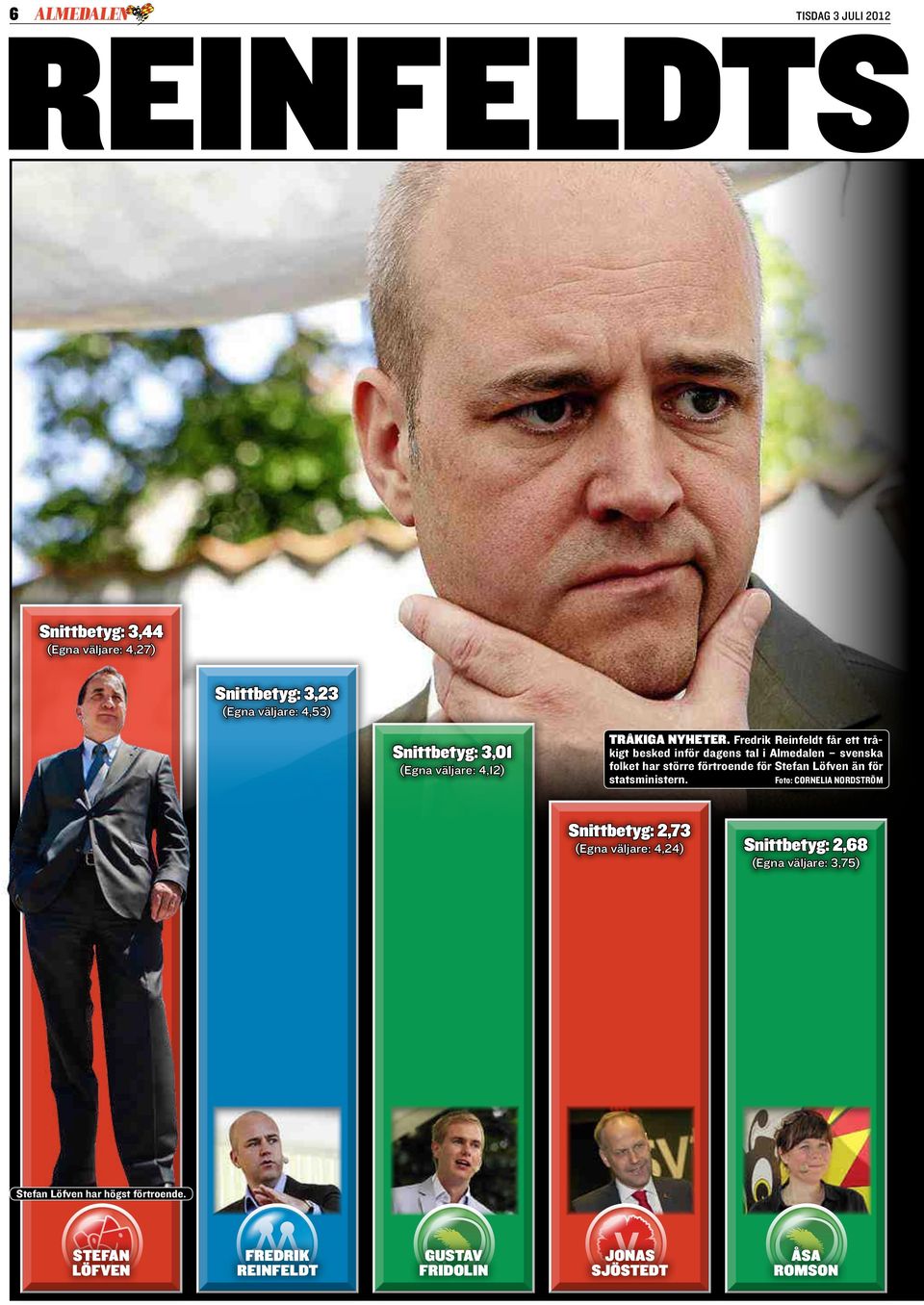 Fredrik Reinfeldt får ett trå- kigt besked inför dagens tal i Almedalen svenska folket har större förtroende för Stefan Löfven än