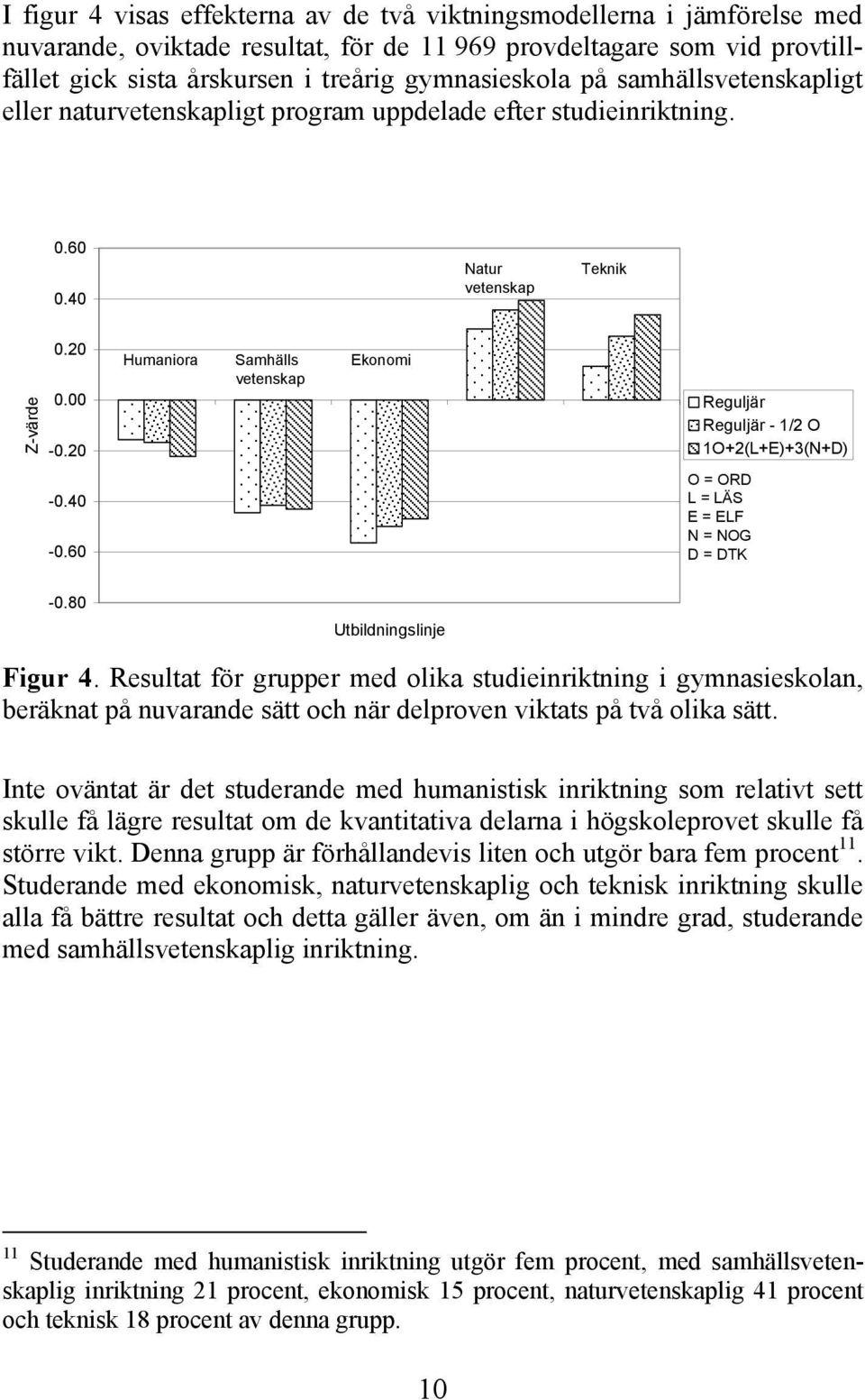 20 Humaniora Samhälls vetenskap Ekonomi Reguljär Reguljär - 1/2 O 1O+2(L+E)+3(N+D) -0.40-0.60 O = ORD L = LÄS E = ELF N = NOG D = DTK -0.80 Utbildningslinje Figur 4.