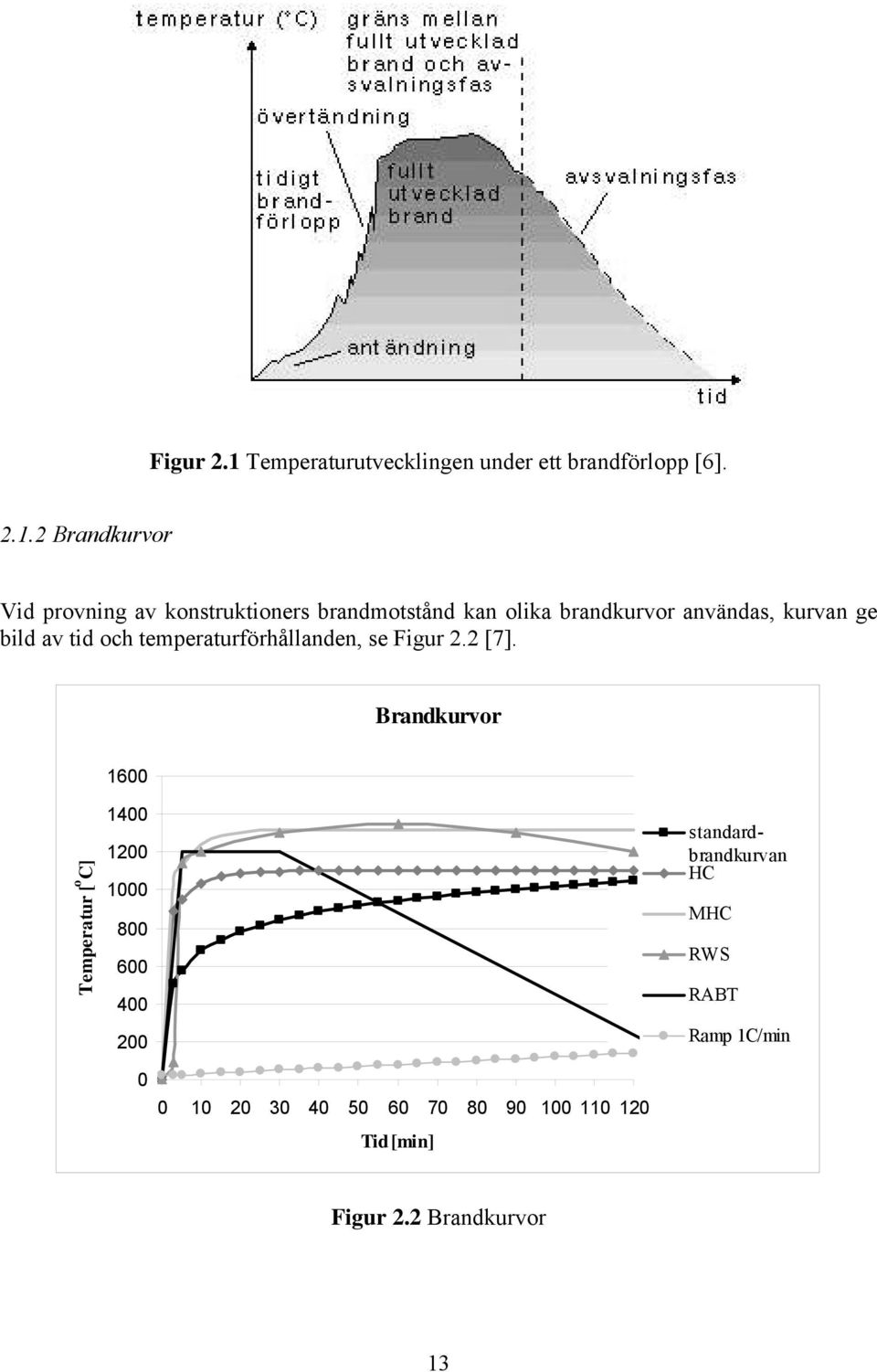 2 Brandkurvor Vid provning av konstruktioners brandmotstånd kan olika brandkurvor användas, kurvan ge