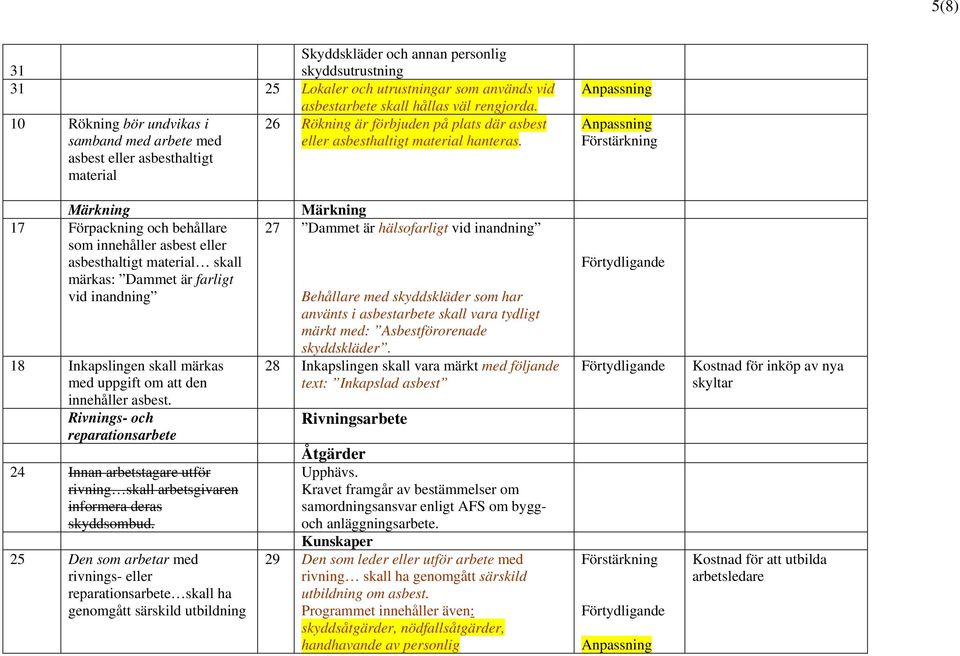 asbest eller asbesthaltigt material 17 18 Märkning Förpackning och behållare som innehåller asbest eller asbesthaltigt material skall märkas: Dammet är farligt vid inandning Inkapslingen skall märkas