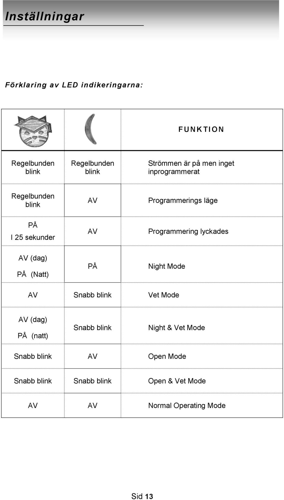 Programmering lyckades AV (dag) PÅ (Natt) PÅ Night Mode AV Snabb blink Vet Mode AV (dag) PÅ (natt) Snabb