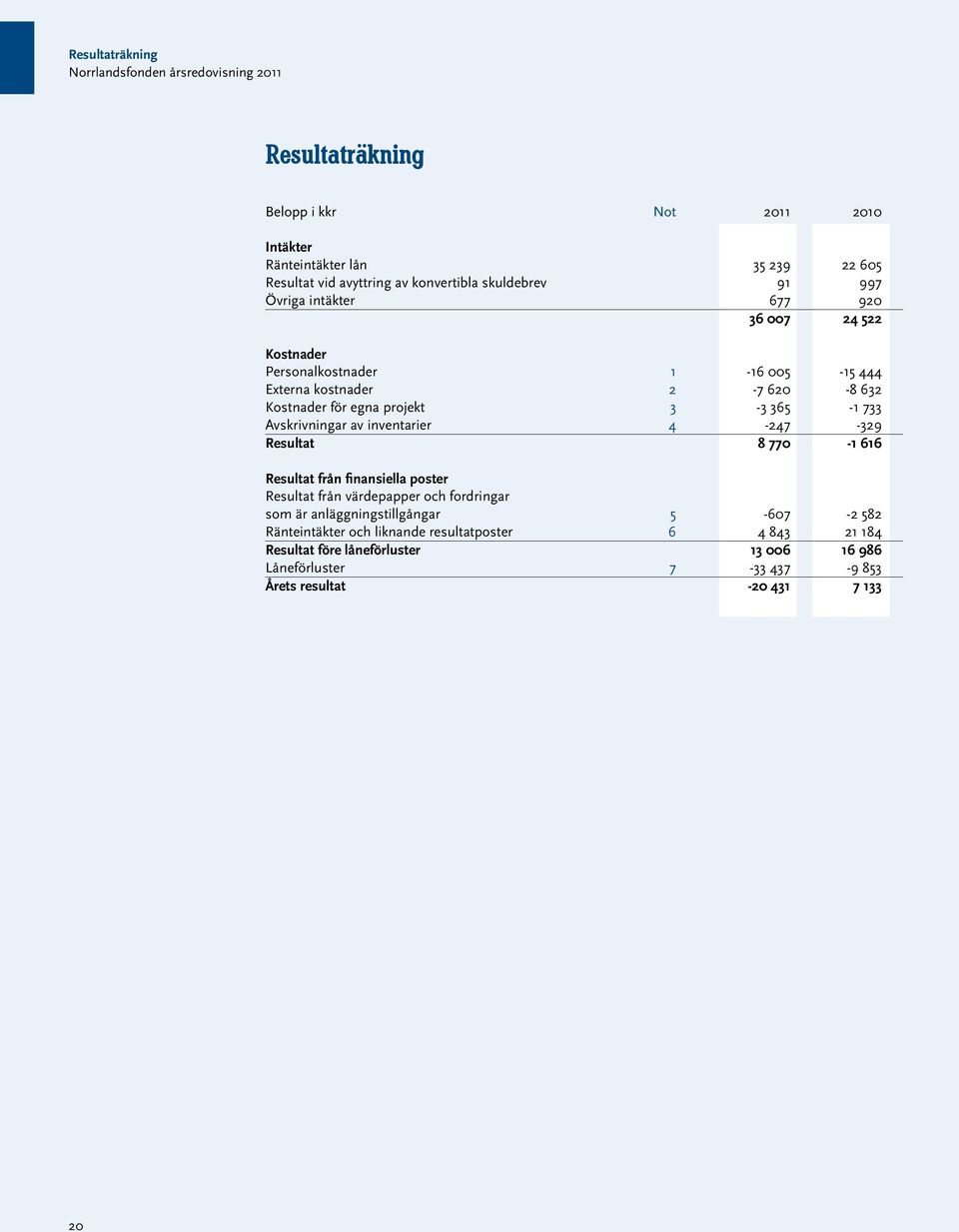 Avskrivningar av inventarier 4-247 -329 Resultat 8 770-1 616 Resultat från finansiella poster Resultat från värdepapper och fordringar som är