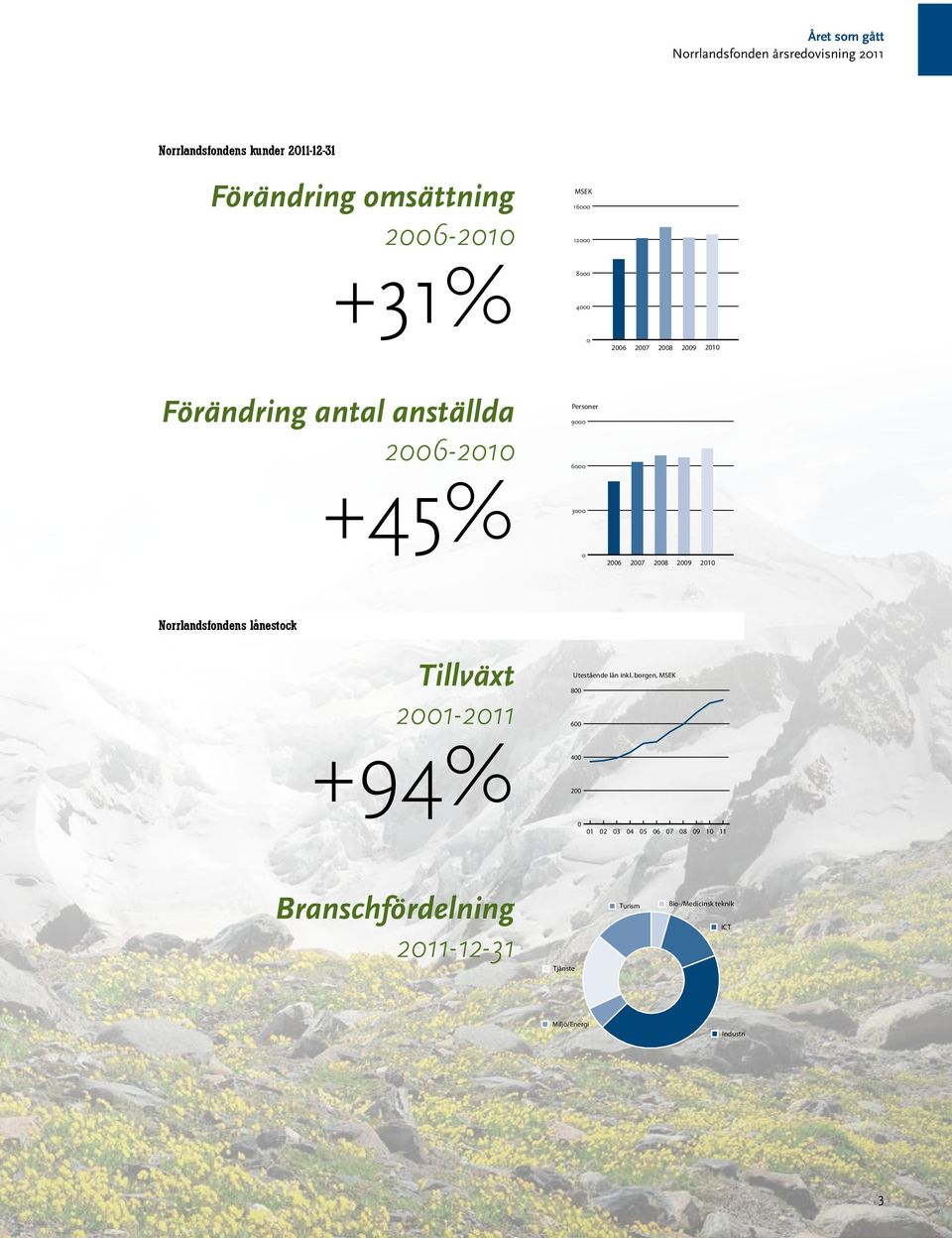 på branscher 0 2006 2007 2008 MSEK Förändring antal anställda 2006-2010 16000800 12000675 Personer 9000 16000 12000 6000 Bio-/Medicinsk teknik ICT Industri Miljö/Energi Tjänste Utestående lån inkl.