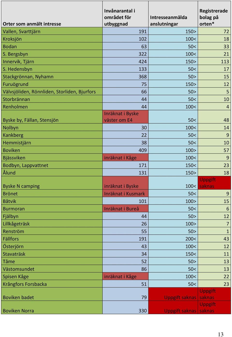 Hedensbyn 133 50< 17 Stackgrönnan, Nyhamn 368 50> 15 Furuögrund 75 150> 12 Välvsjöliden, Rönnliden, Storliden, Bjurfors 66 50> 5 Storbrännan 44 50< 10 Renholmen 44 100< 4 Inräknat i Byske Byske by,