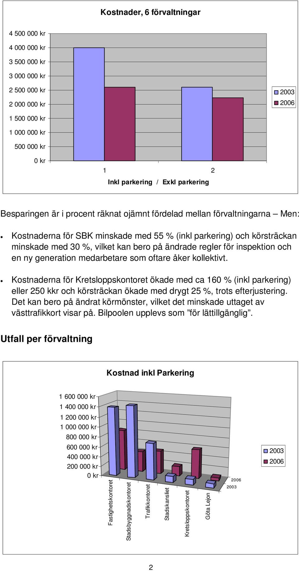 oftare åker kollektivt. Kostnaderna för Kretsloppskontoret ökade med ca 160 % (inkl parkering) eller 250 kkr och körsträckan ökade med drygt 25 %, trots efterjustering.