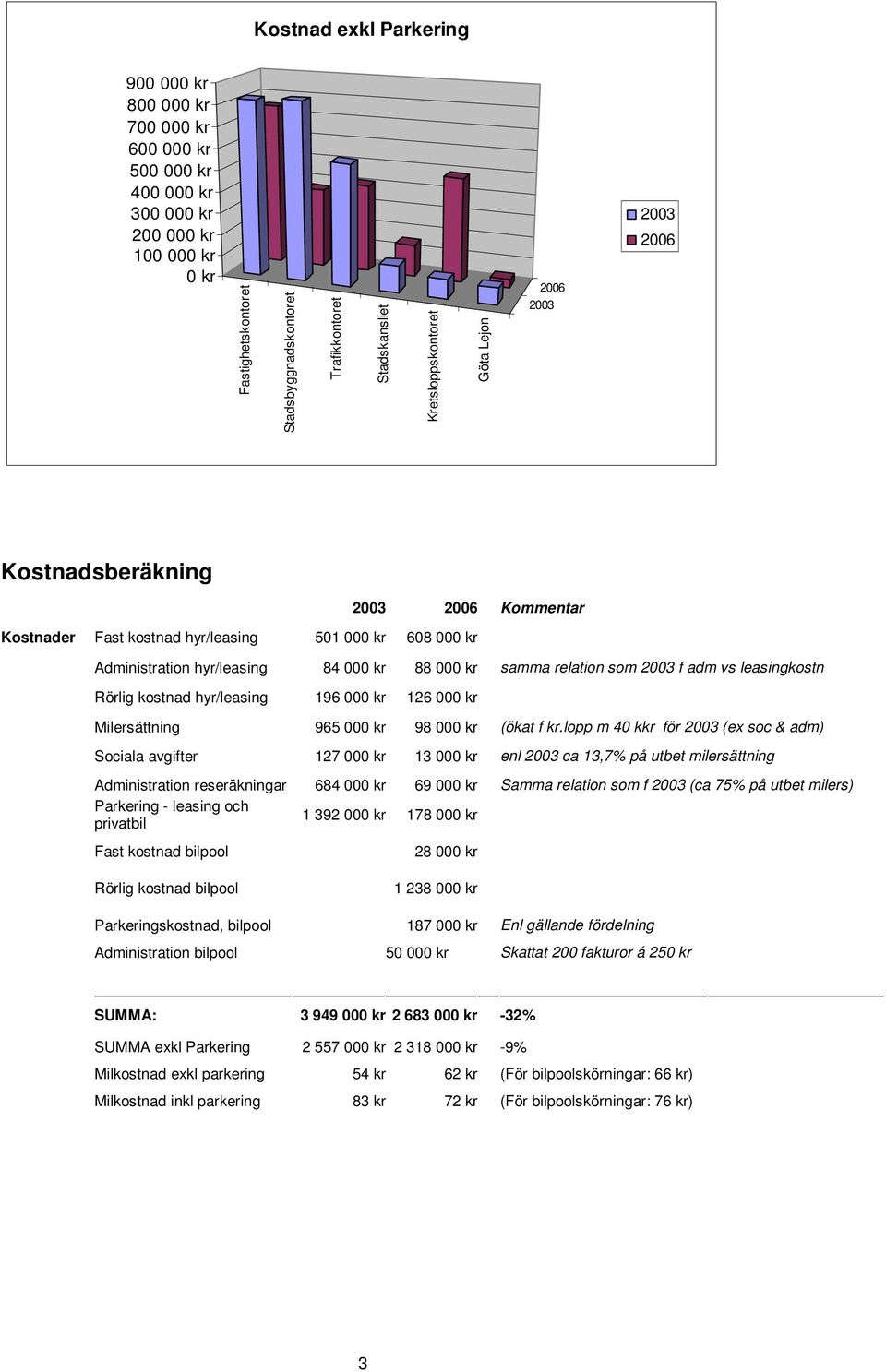 Milersättning 965 00 98 00 (ökat f kr.