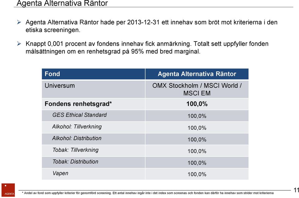 Fond Agenta Alternativa Räntor Universum OMX Stockholm / MSCI World / MSCI EM Fondens renhetsgrad* 100,0% GES Ethical Standard 100,0% Alkohol: Tillverkning 100,0% Alkohol: