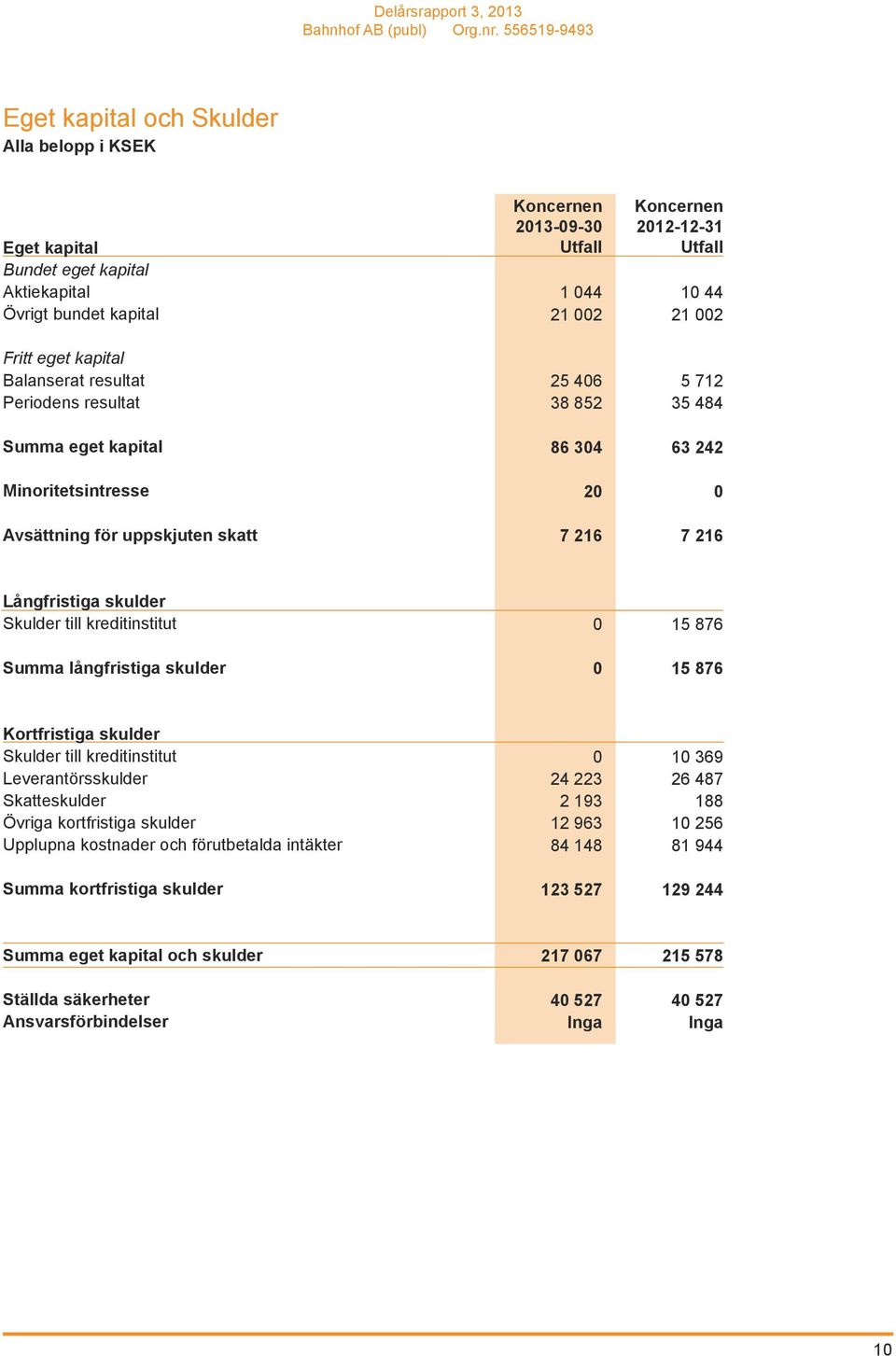 kreditinstitut Summa långfristiga skulder 15 876 15 876 Kortfristiga skulder Skulder till kreditinstitut Leverantörsskulder Skatteskulder Övriga kortfristiga skulder Upplupna kostnader och