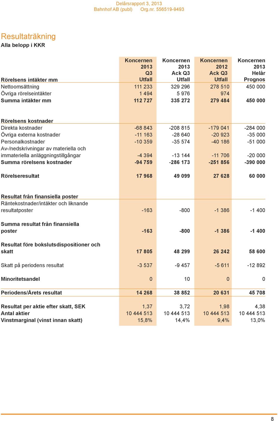 Summa rörelsens kostnader -68 843-11 163-1 359-4 394-94 759-28 815-28 64-35 574-13 144-286 173-179 41-2 923-4 186-11 76-251 856-284 -35-51 -2-39 Rörelseresultat 17 968 49 99 27 628 6 Resultat från