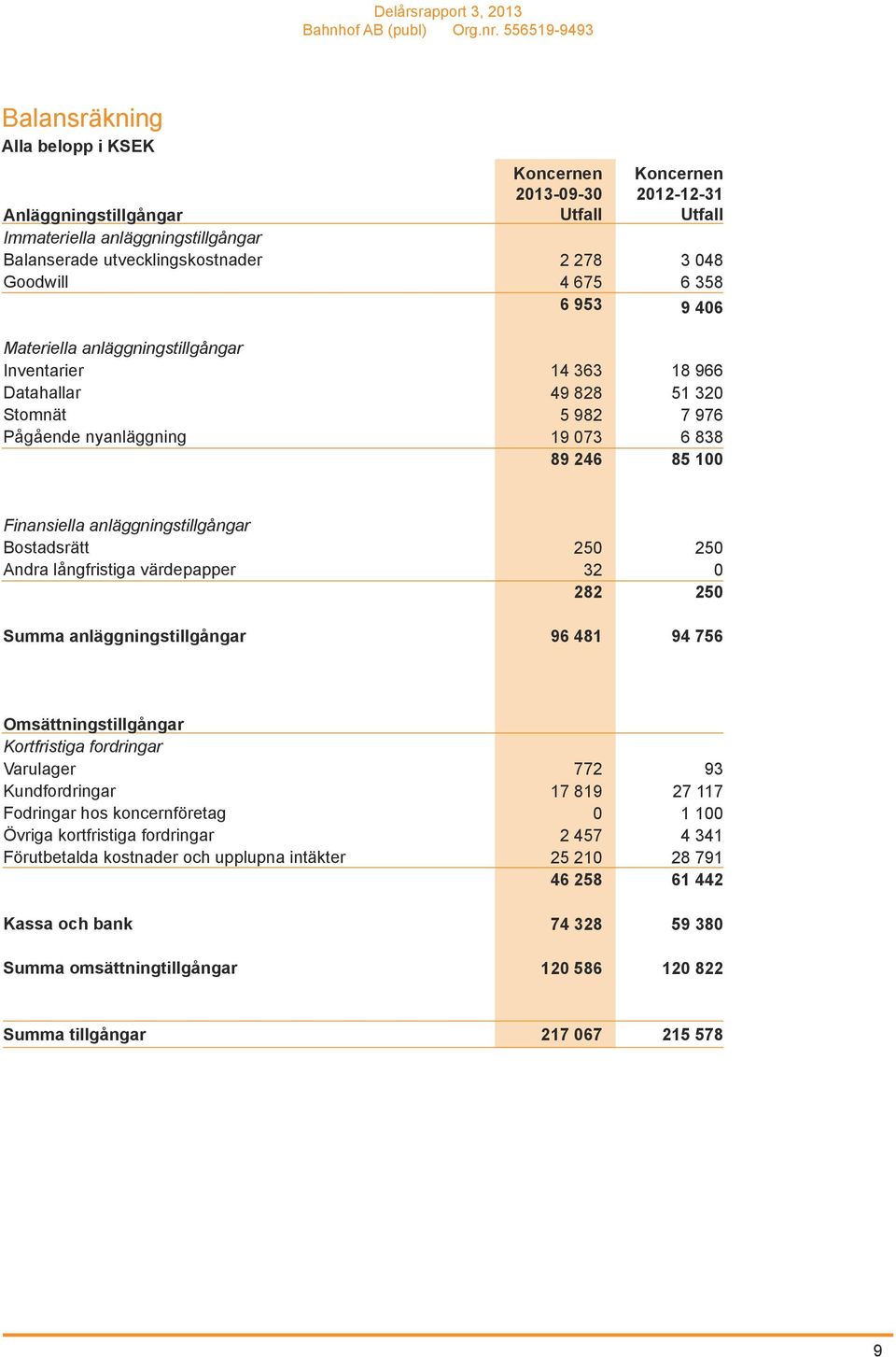 Bostadsrätt Andra långfristiga värdepapper Summa anläggningstillgångar 25 32 282 96 481 25 25 94 756 Omsättningstillgångar Kortfristiga fordringar Varulager Kundfordringar Fodringar hos